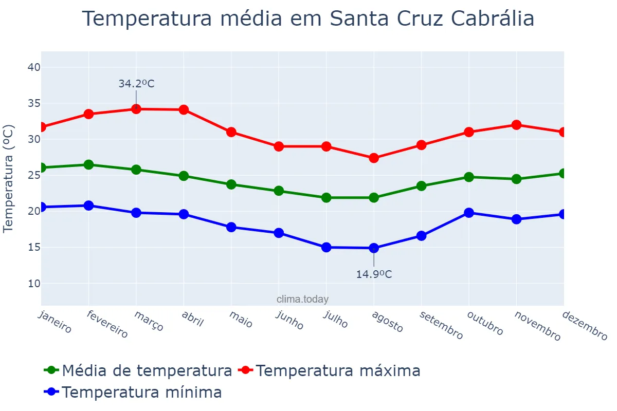 Temperatura anual em Santa Cruz Cabrália, BA, BR