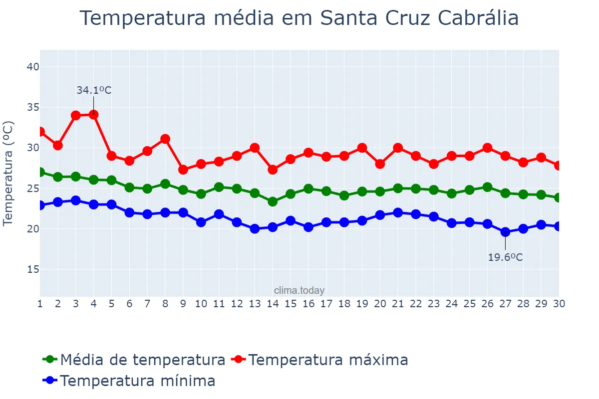 Temperatura em abril em Santa Cruz Cabrália, BA, BR