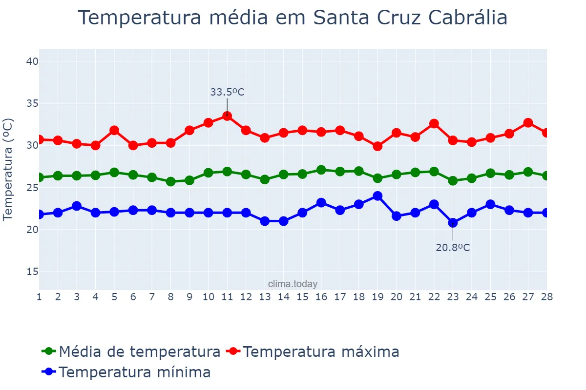 Temperatura em fevereiro em Santa Cruz Cabrália, BA, BR