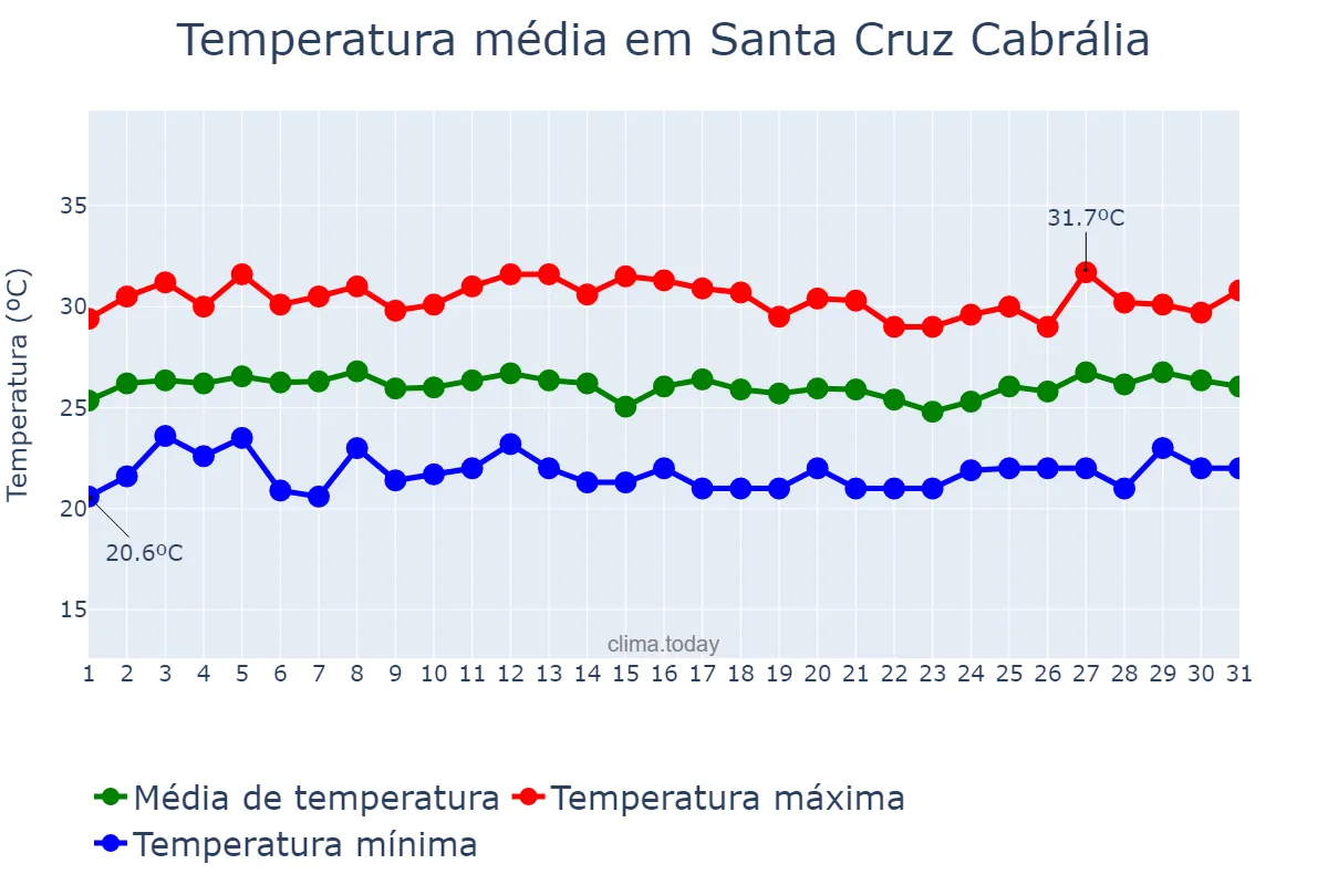 Temperatura em janeiro em Santa Cruz Cabrália, BA, BR
