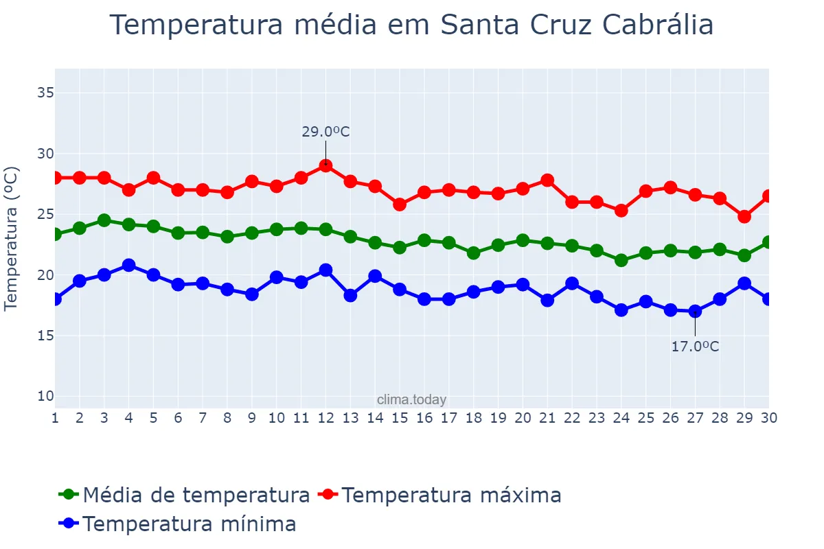 Temperatura em junho em Santa Cruz Cabrália, BA, BR