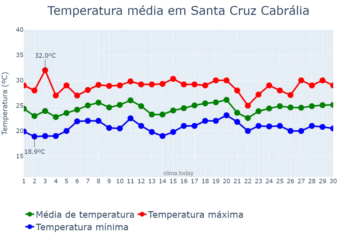 Temperatura em novembro em Santa Cruz Cabrália, BA, BR