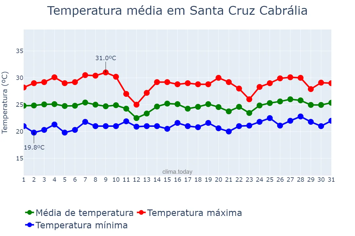 Temperatura em outubro em Santa Cruz Cabrália, BA, BR
