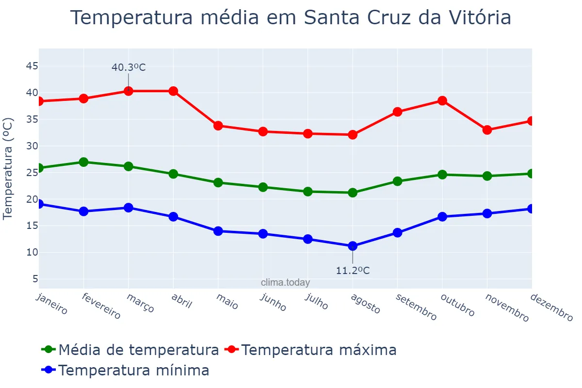 Temperatura anual em Santa Cruz da Vitória, BA, BR
