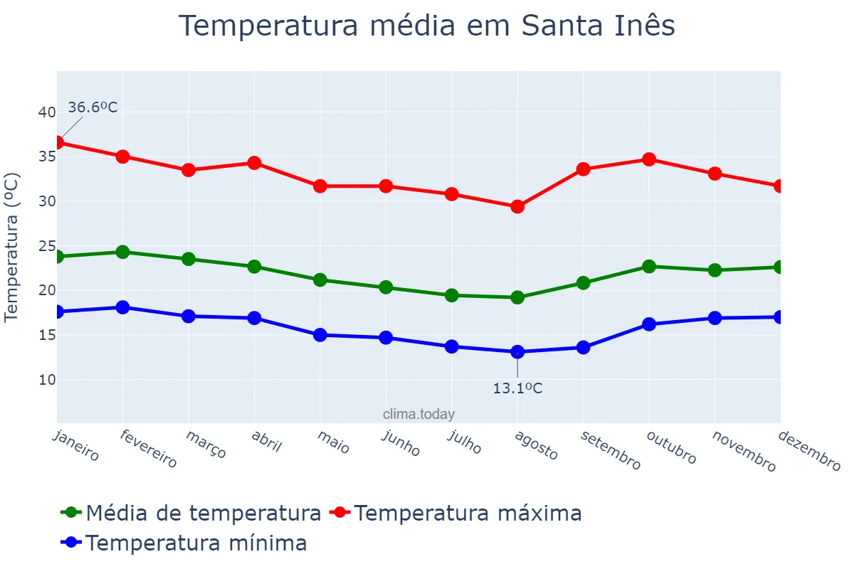 Temperatura anual em Santa Inês, BA, BR