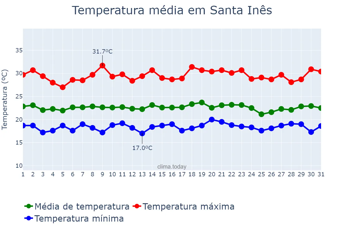 Temperatura em dezembro em Santa Inês, BA, BR