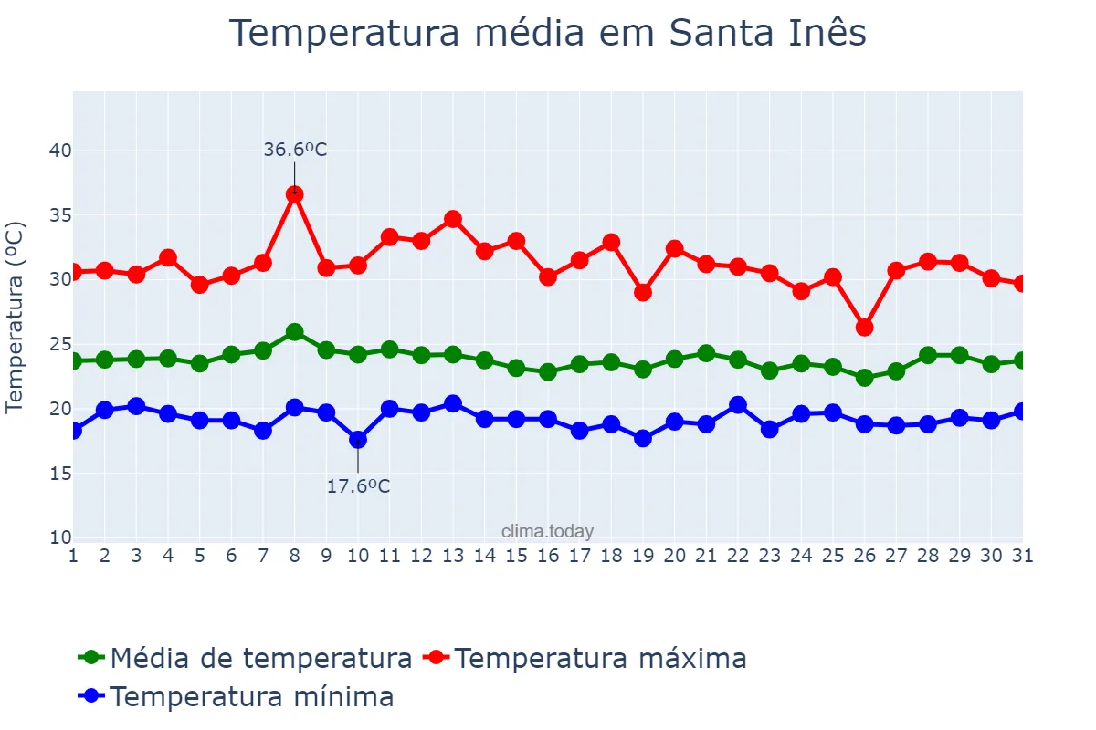 Temperatura em janeiro em Santa Inês, BA, BR