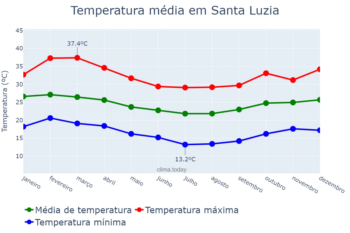 Temperatura anual em Santa Luzia, BA, BR