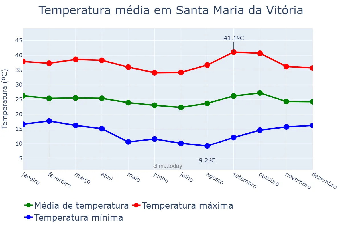 Temperatura anual em Santa Maria da Vitória, BA, BR