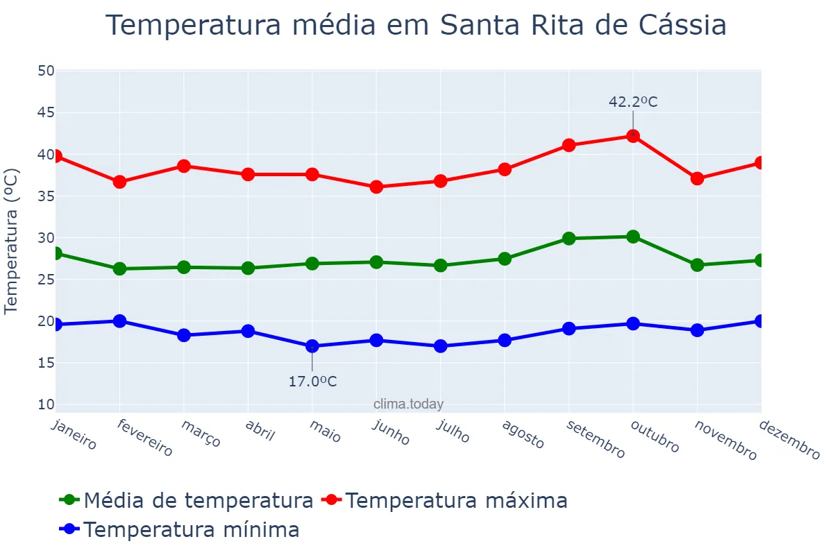 Temperatura anual em Santa Rita de Cássia, BA, BR