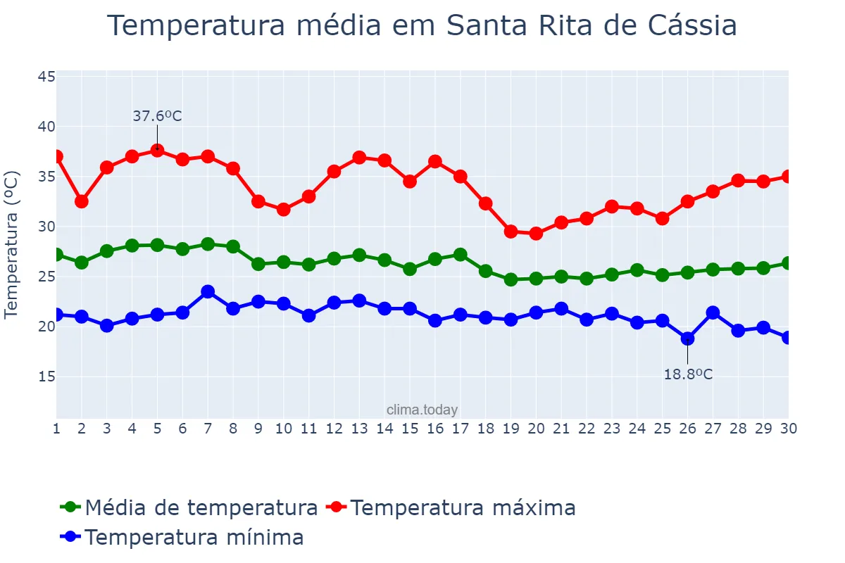Temperatura em abril em Santa Rita de Cássia, BA, BR