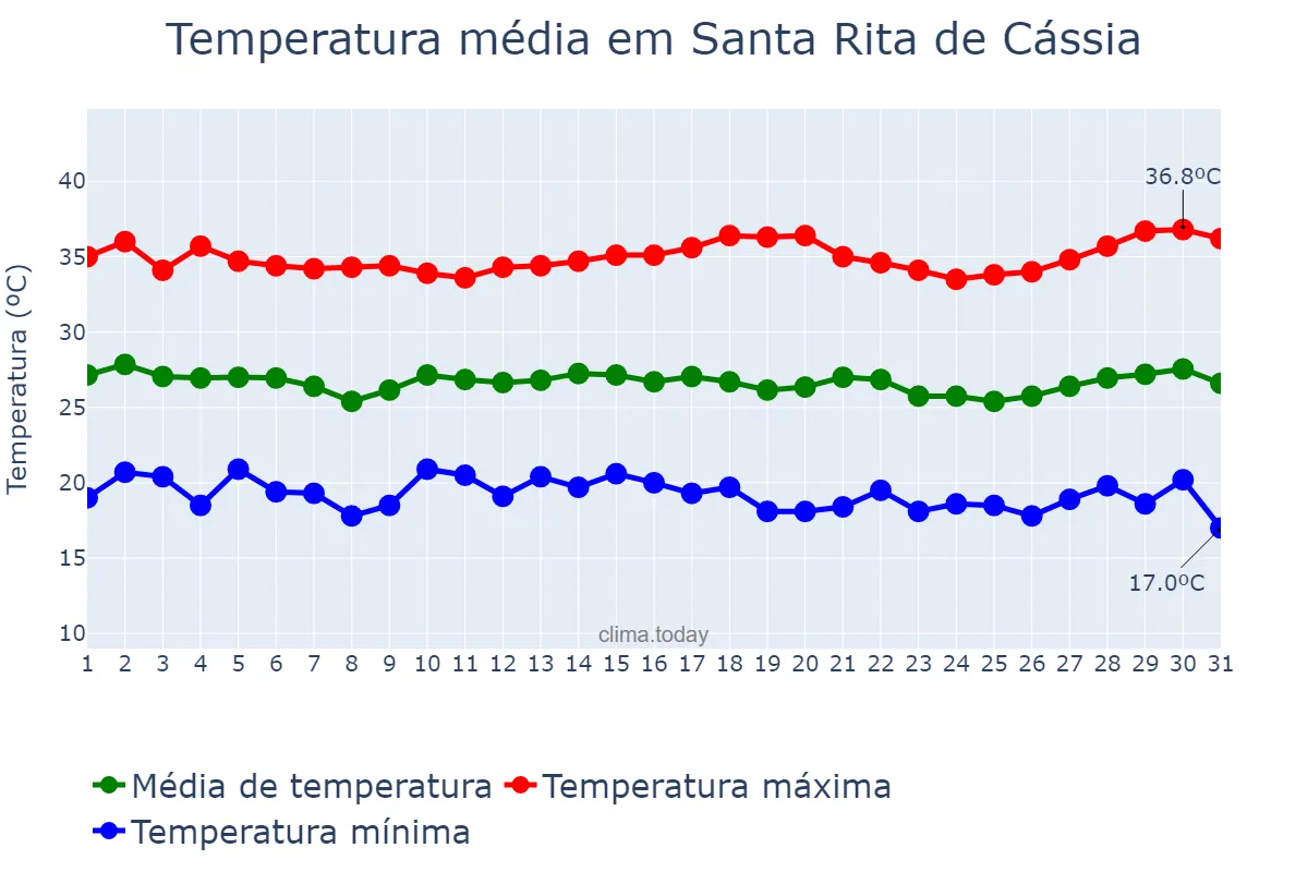 Temperatura em julho em Santa Rita de Cássia, BA, BR