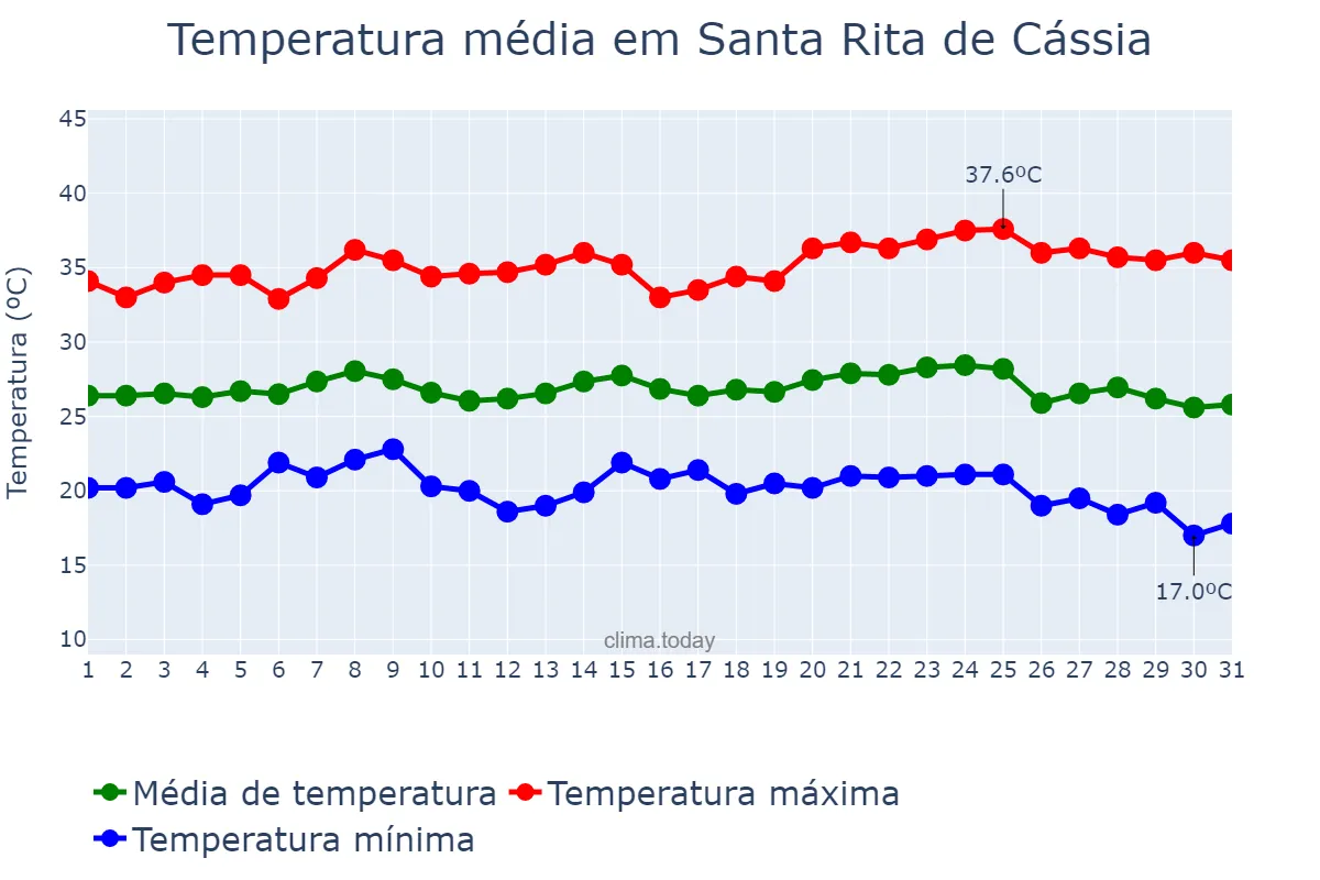 Temperatura em maio em Santa Rita de Cássia, BA, BR