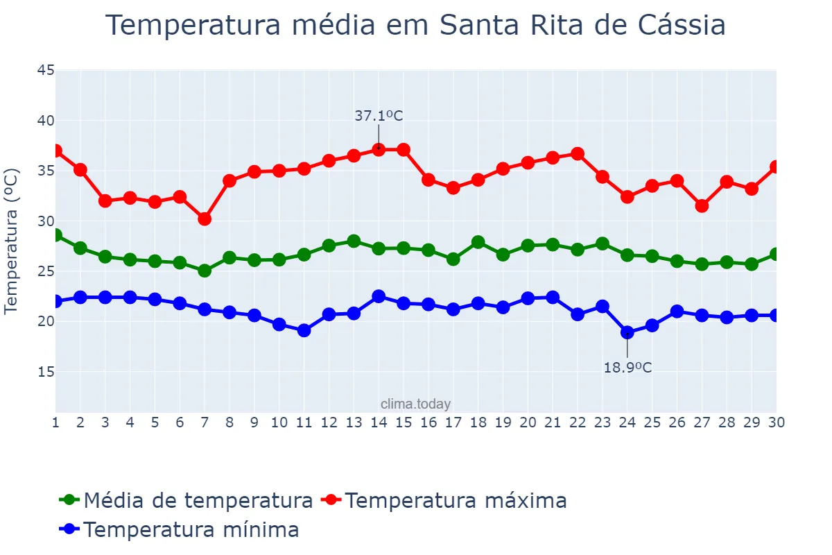 Temperatura em novembro em Santa Rita de Cássia, BA, BR