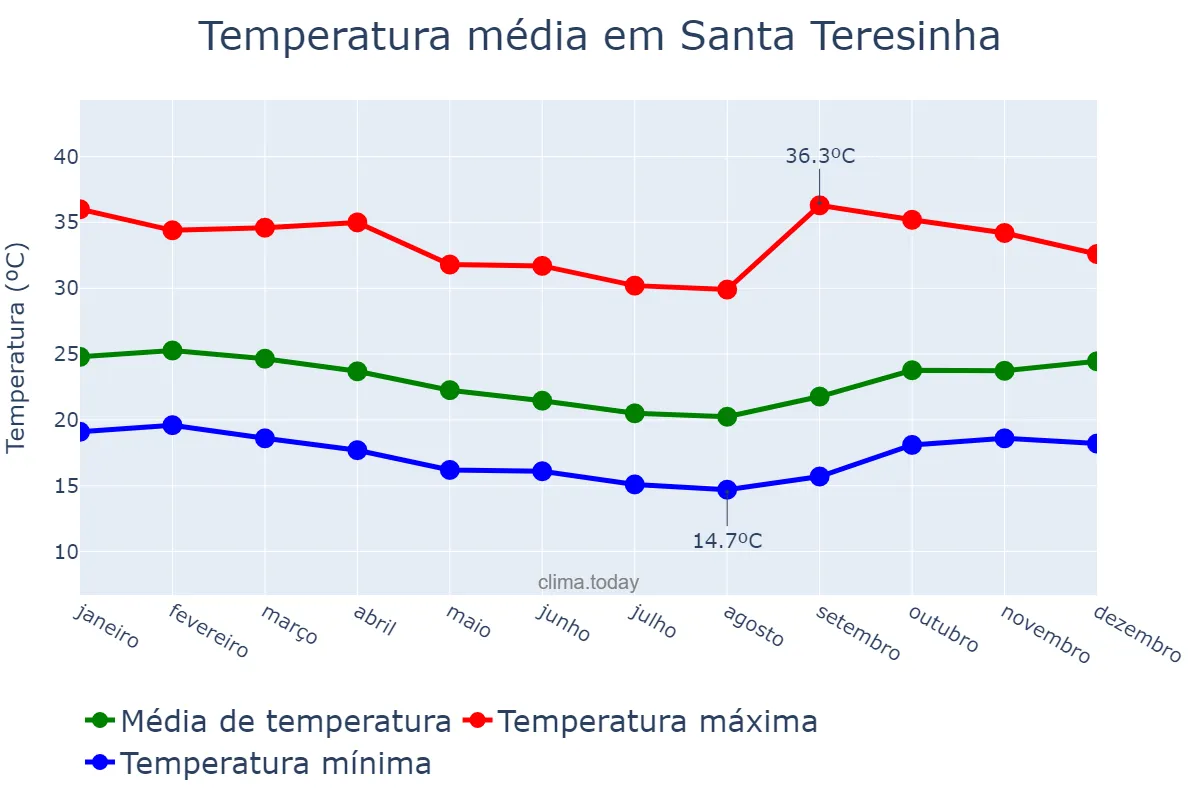 Temperatura anual em Santa Teresinha, BA, BR