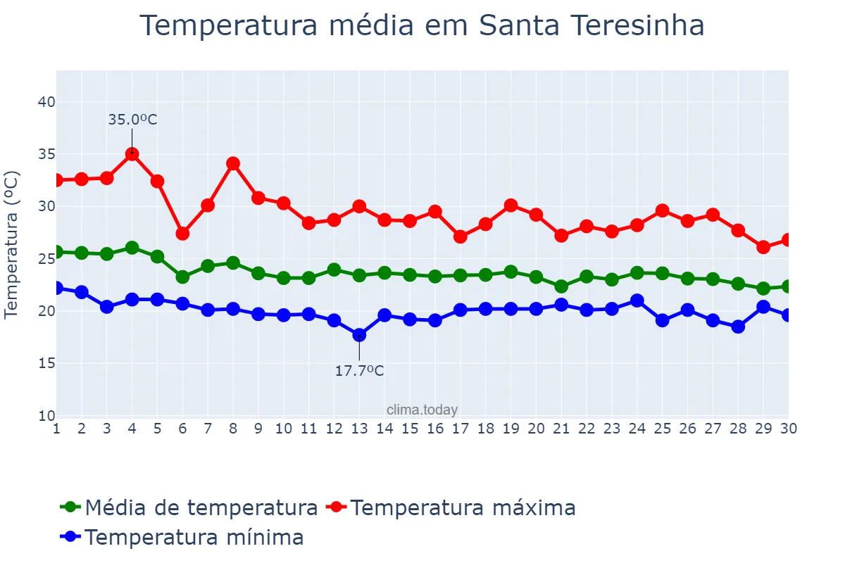 Temperatura em abril em Santa Teresinha, BA, BR