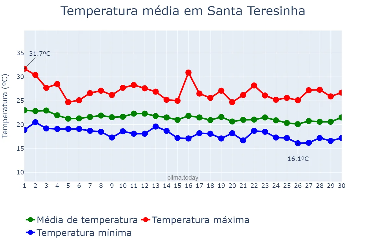 Temperatura em junho em Santa Teresinha, BA, BR