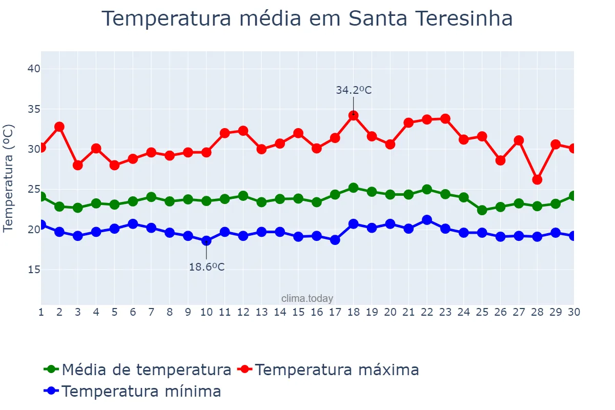 Temperatura em novembro em Santa Teresinha, BA, BR