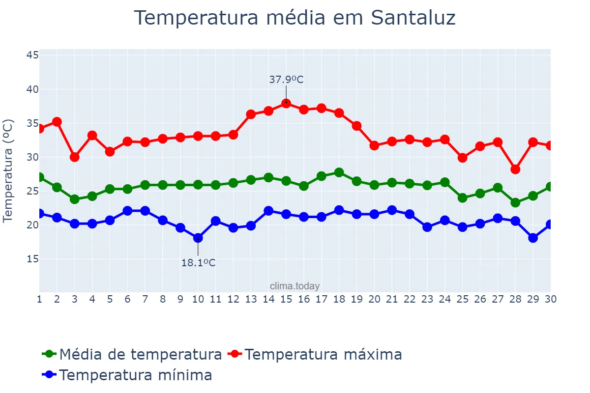 Temperatura em novembro em Santaluz, BA, BR