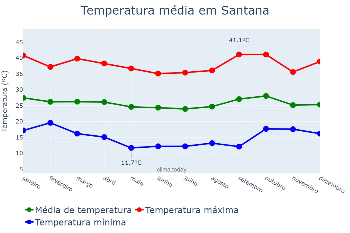 Temperatura anual em Santana, BA, BR