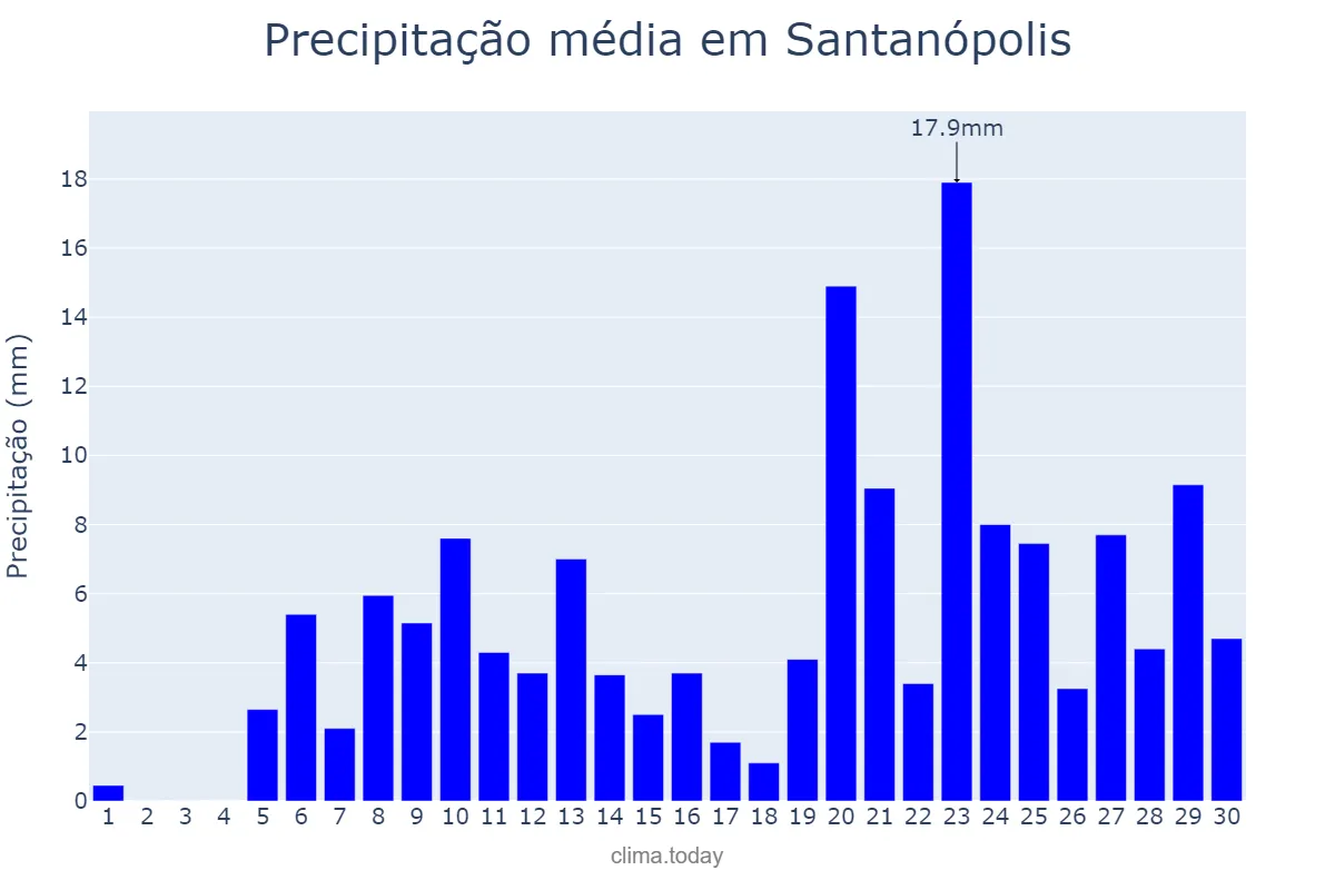 Precipitação em abril em Santanópolis, BA, BR