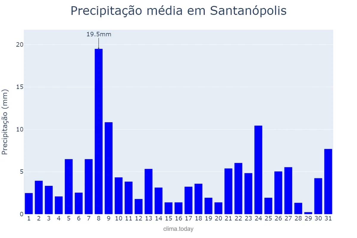 Precipitação em julho em Santanópolis, BA, BR