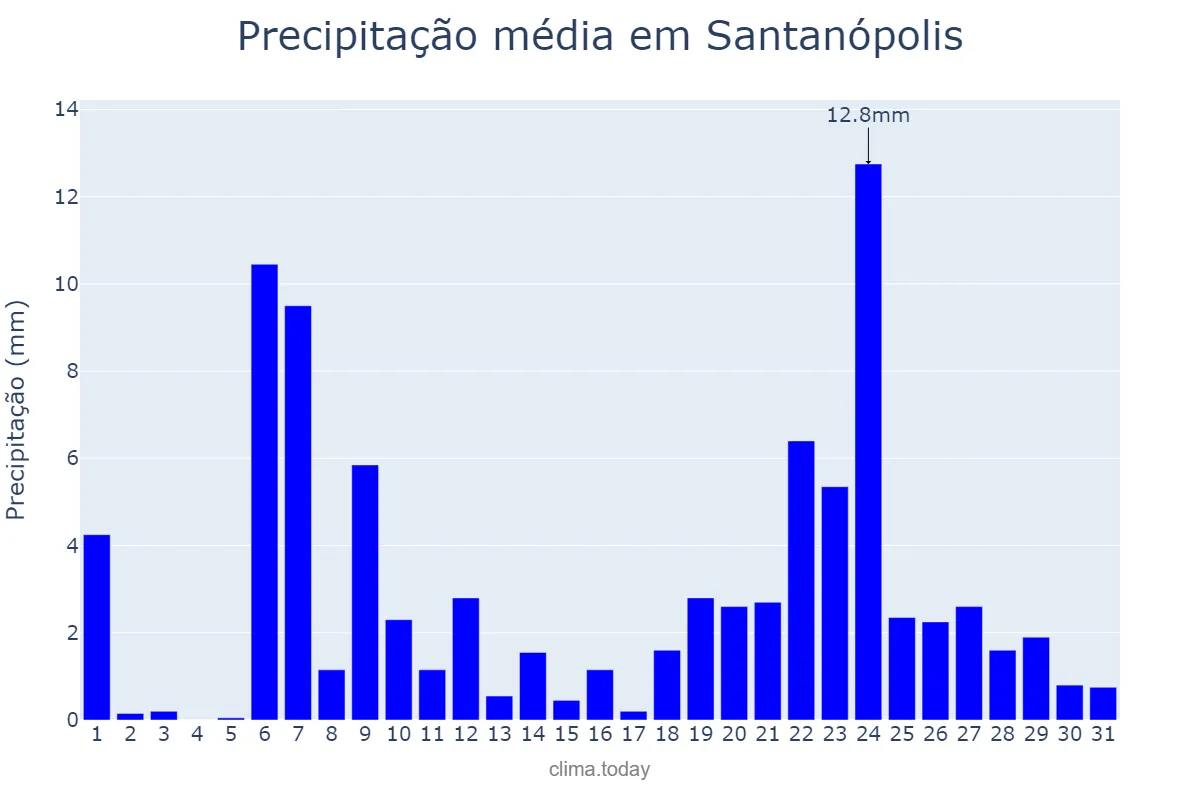 Precipitação em marco em Santanópolis, BA, BR
