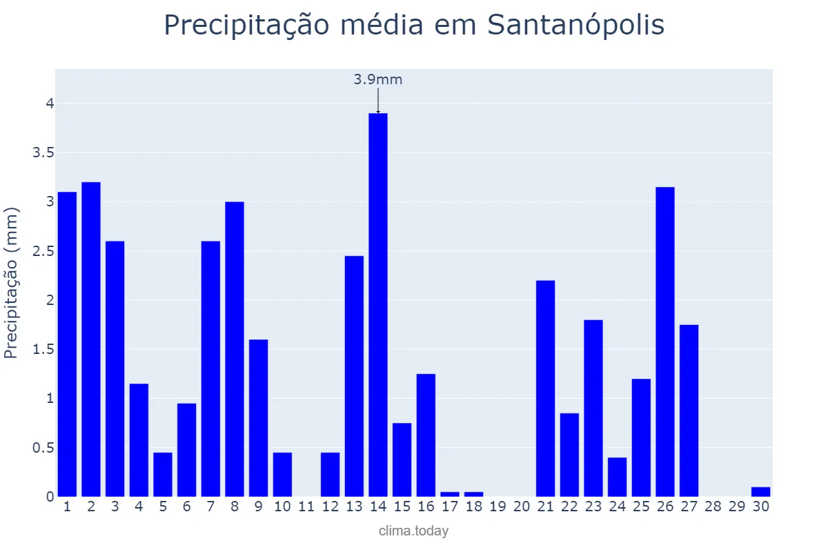 Precipitação em setembro em Santanópolis, BA, BR