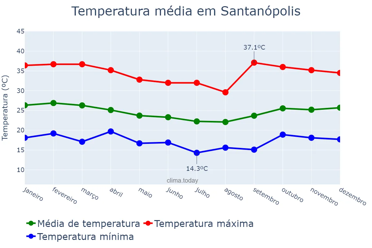 Temperatura anual em Santanópolis, BA, BR