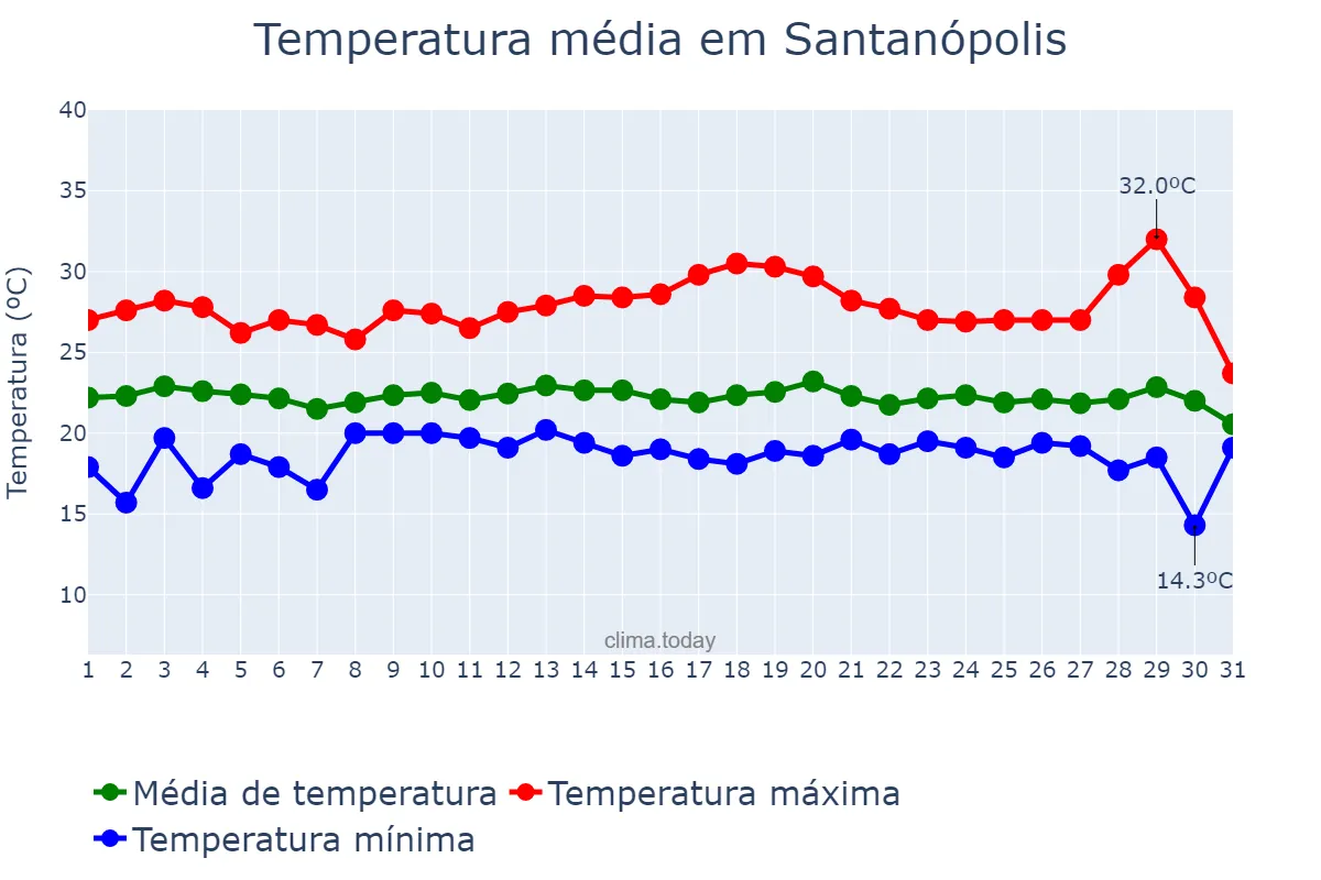 Temperatura em julho em Santanópolis, BA, BR