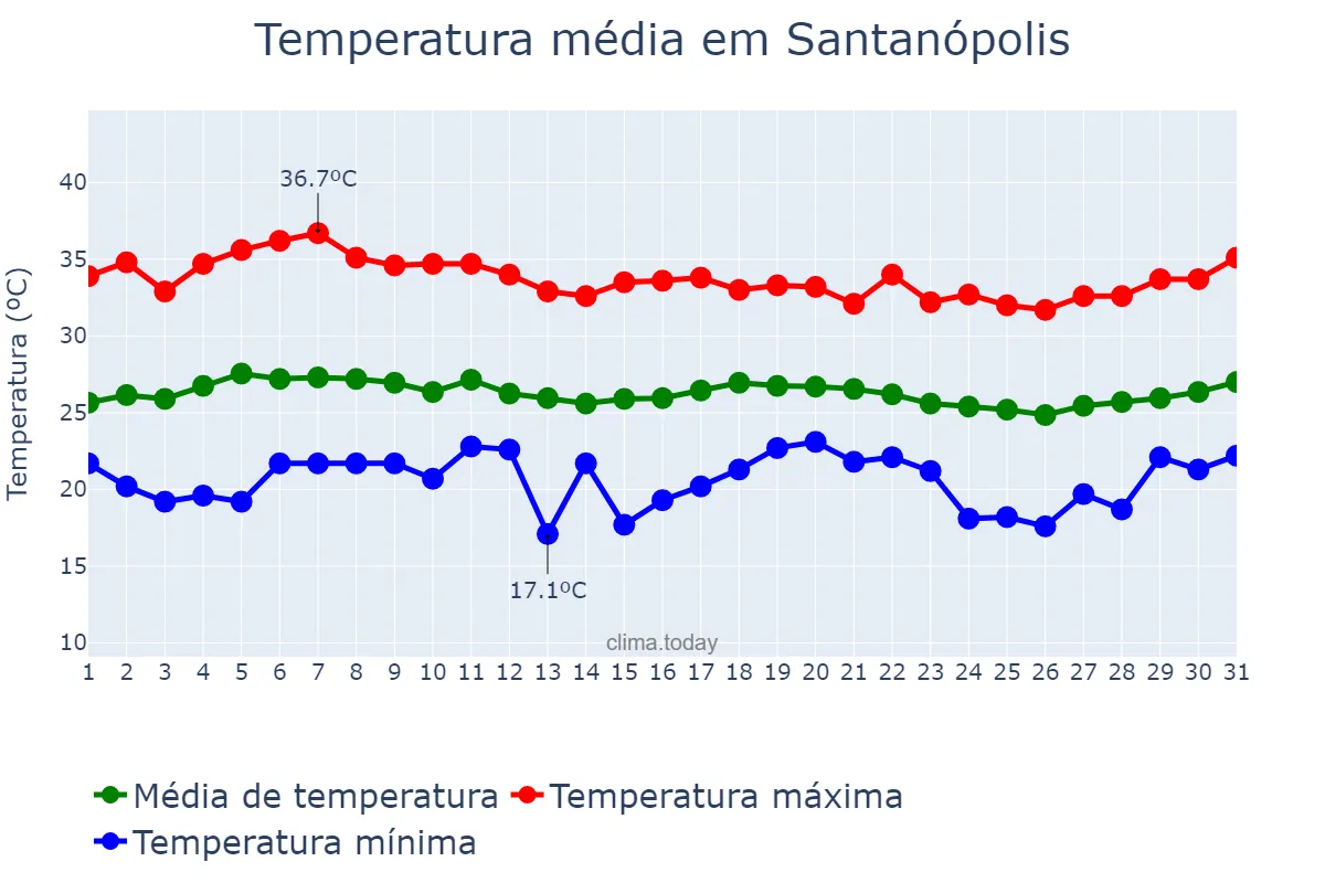 Temperatura em marco em Santanópolis, BA, BR