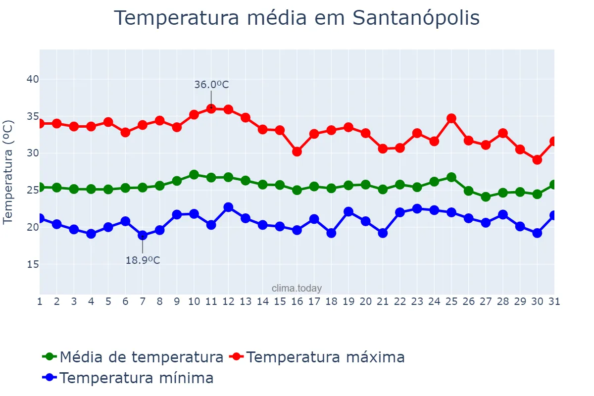 Temperatura em outubro em Santanópolis, BA, BR