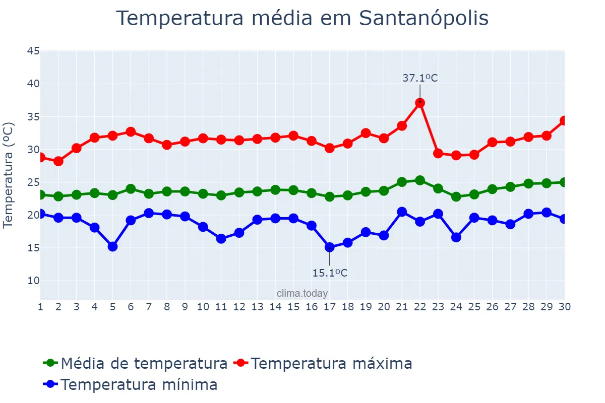 Temperatura em setembro em Santanópolis, BA, BR