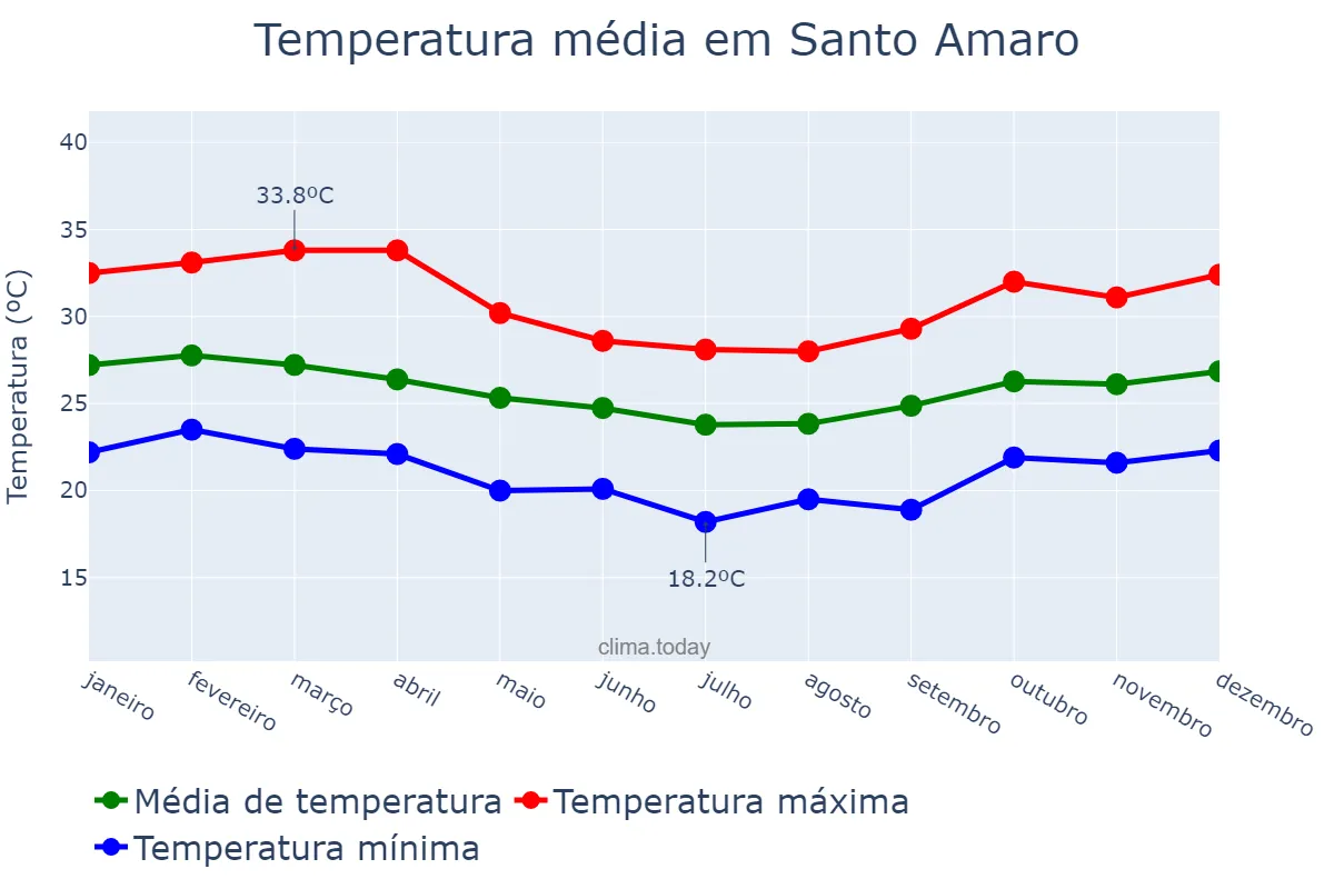 Temperatura anual em Santo Amaro, BA, BR