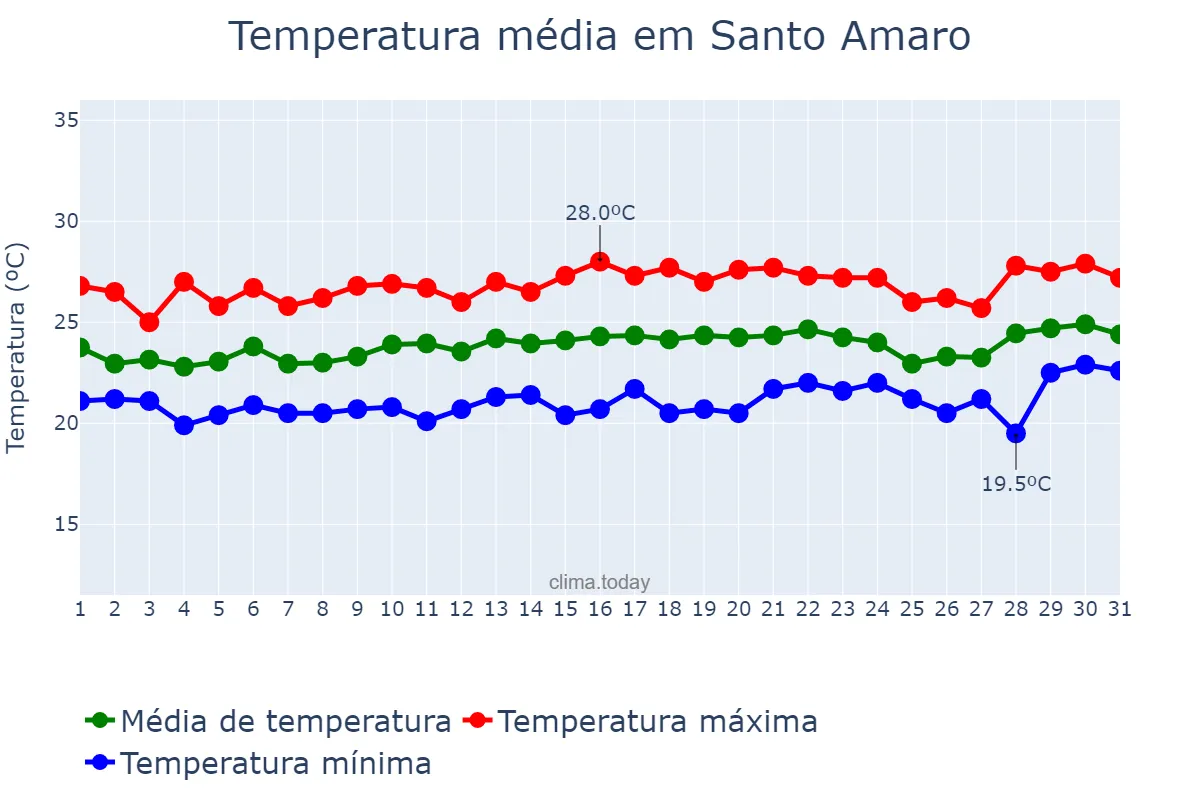 Temperatura em agosto em Santo Amaro, BA, BR