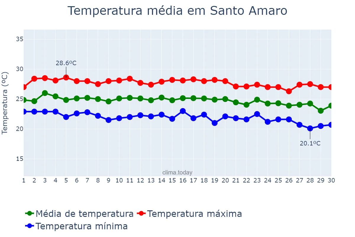 Temperatura em junho em Santo Amaro, BA, BR