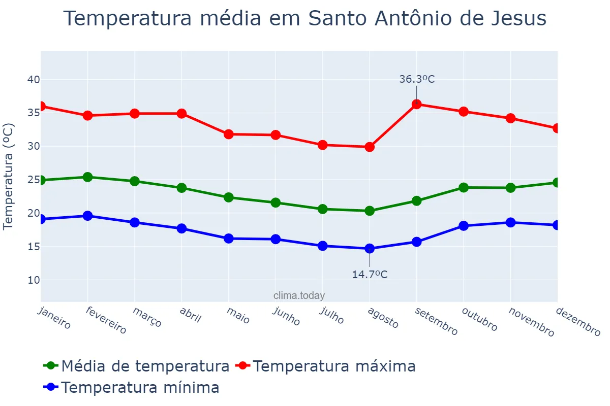 Temperatura anual em Santo Antônio de Jesus, BA, BR