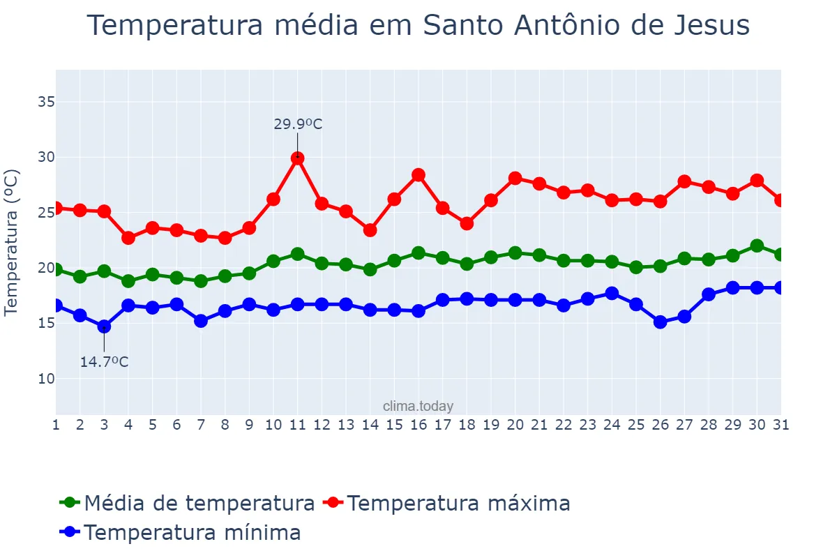 Temperatura em agosto em Santo Antônio de Jesus, BA, BR