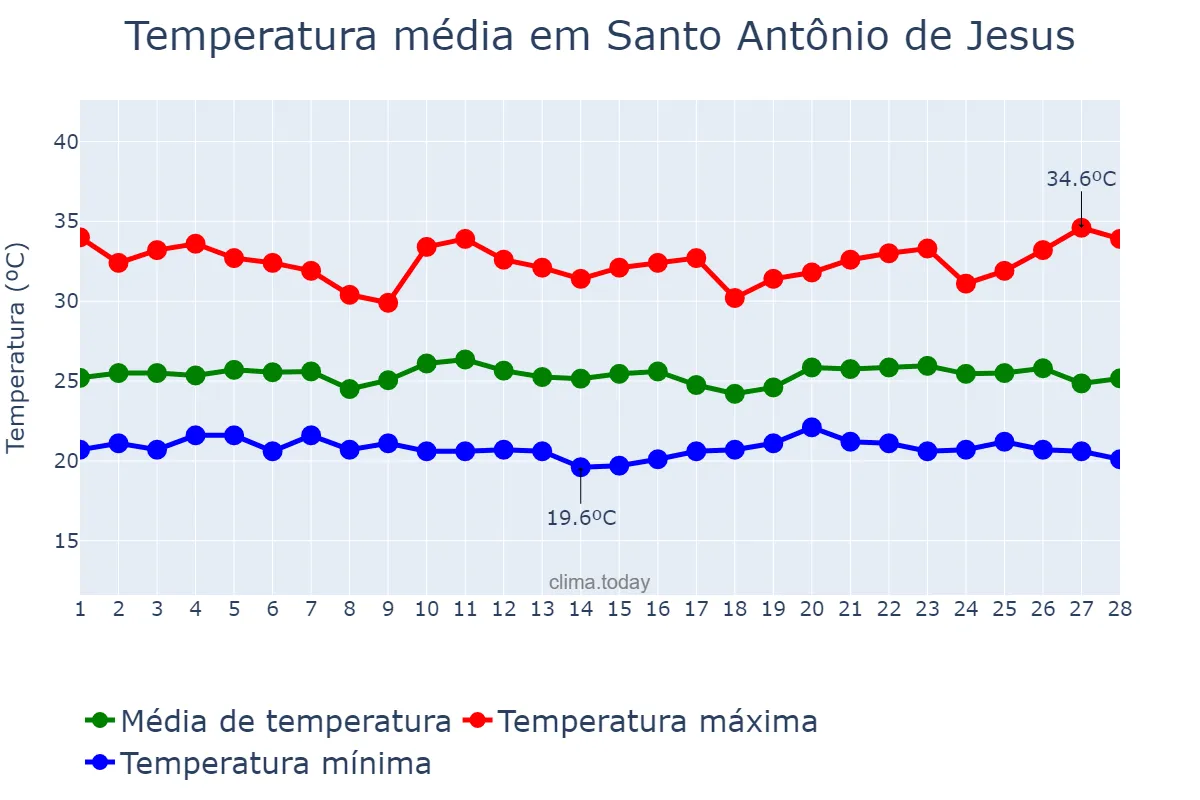 Temperatura em fevereiro em Santo Antônio de Jesus, BA, BR