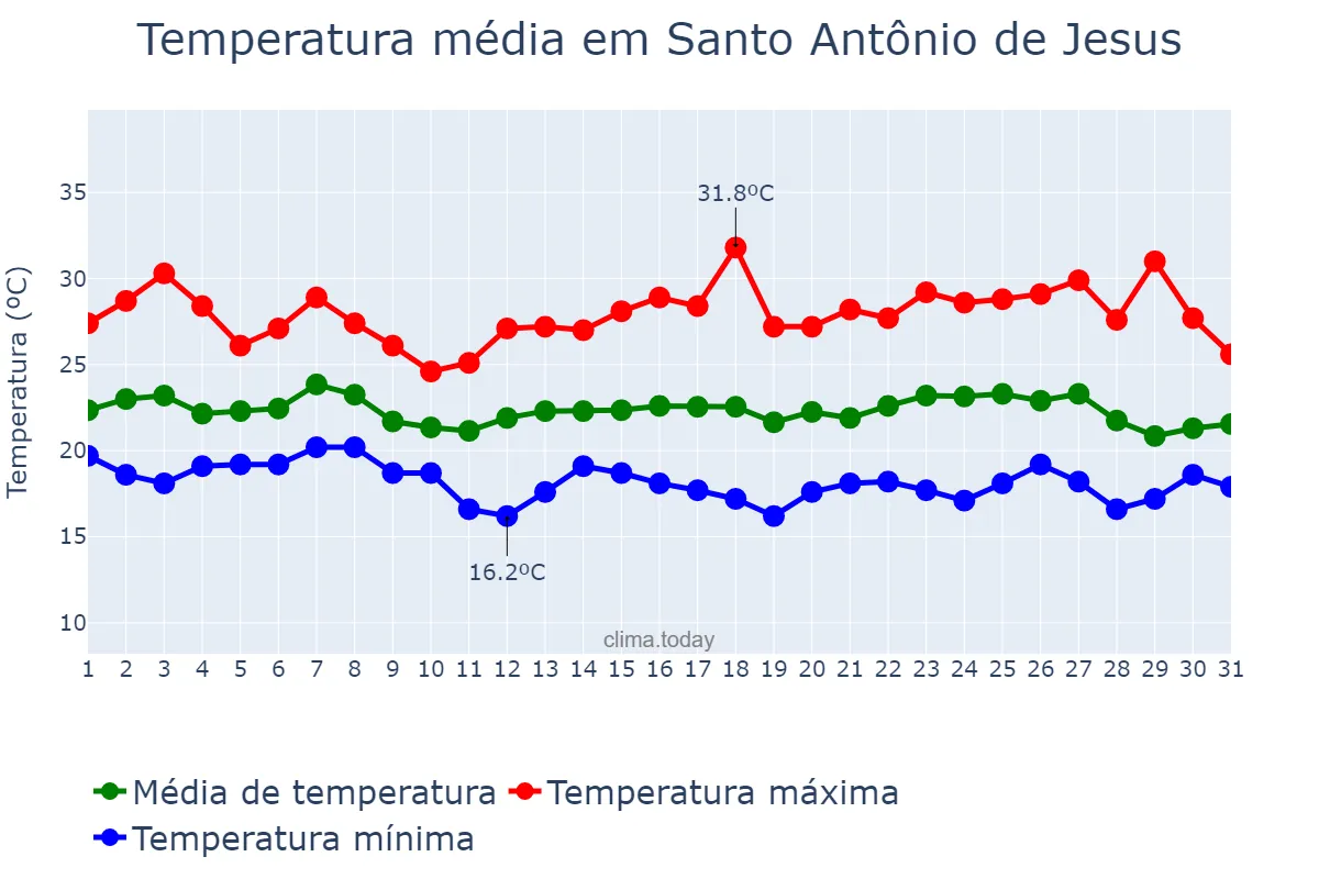 Temperatura em maio em Santo Antônio de Jesus, BA, BR