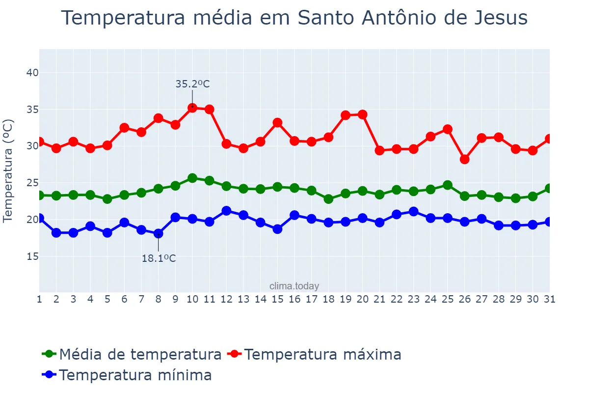Temperatura em outubro em Santo Antônio de Jesus, BA, BR