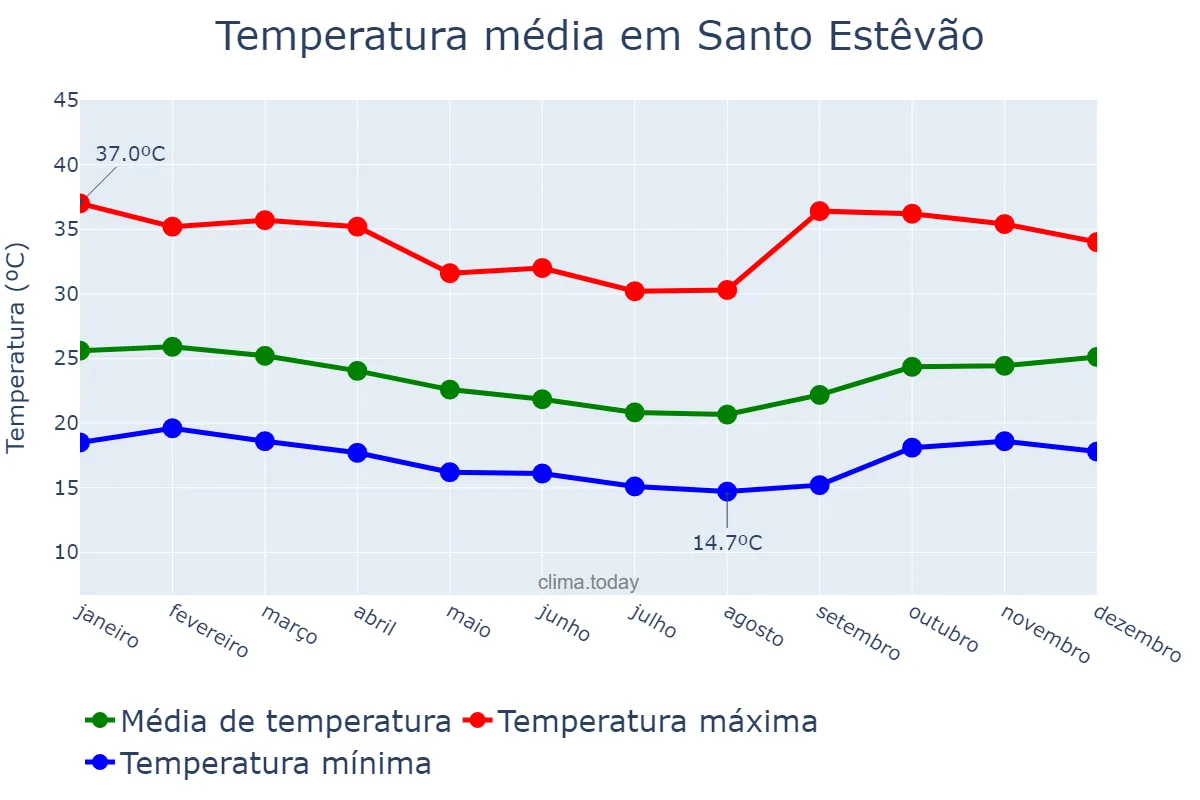Temperatura anual em Santo Estêvão, BA, BR