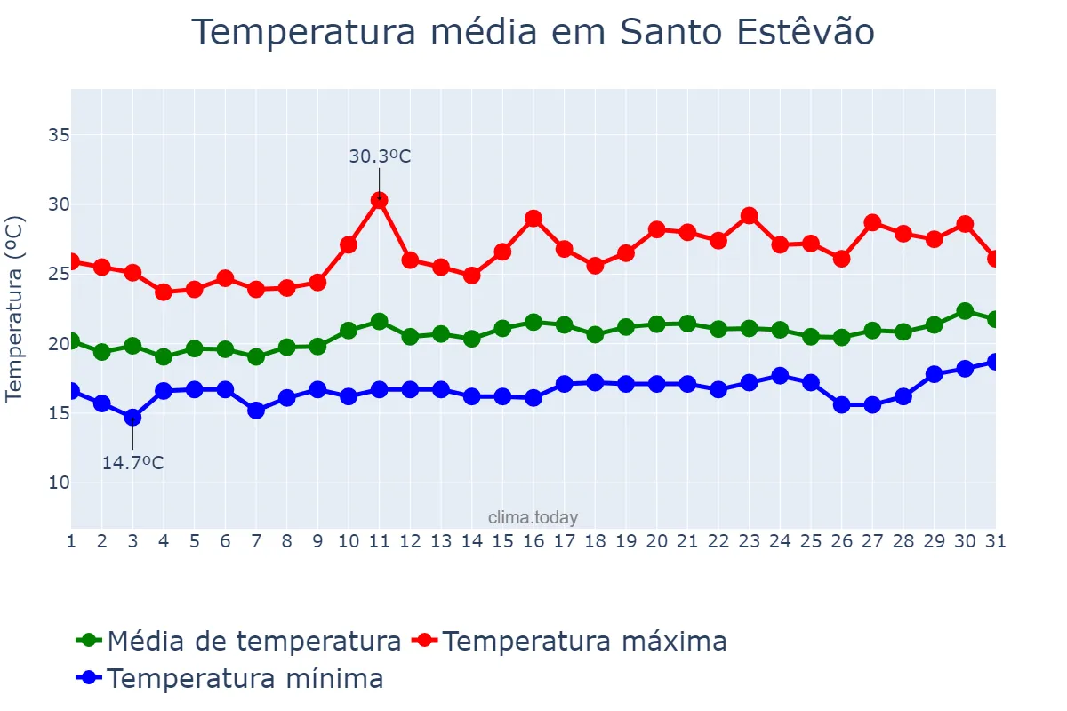 Temperatura em agosto em Santo Estêvão, BA, BR
