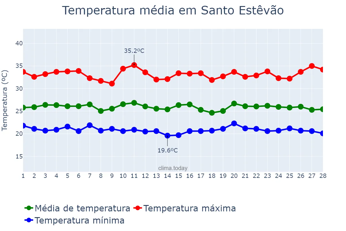 Temperatura em fevereiro em Santo Estêvão, BA, BR