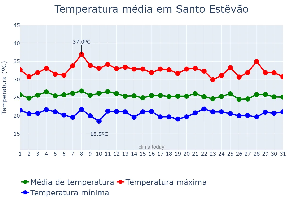 Temperatura em janeiro em Santo Estêvão, BA, BR
