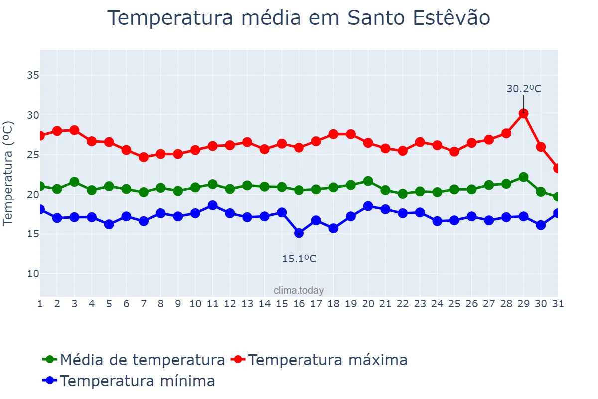 Temperatura em julho em Santo Estêvão, BA, BR
