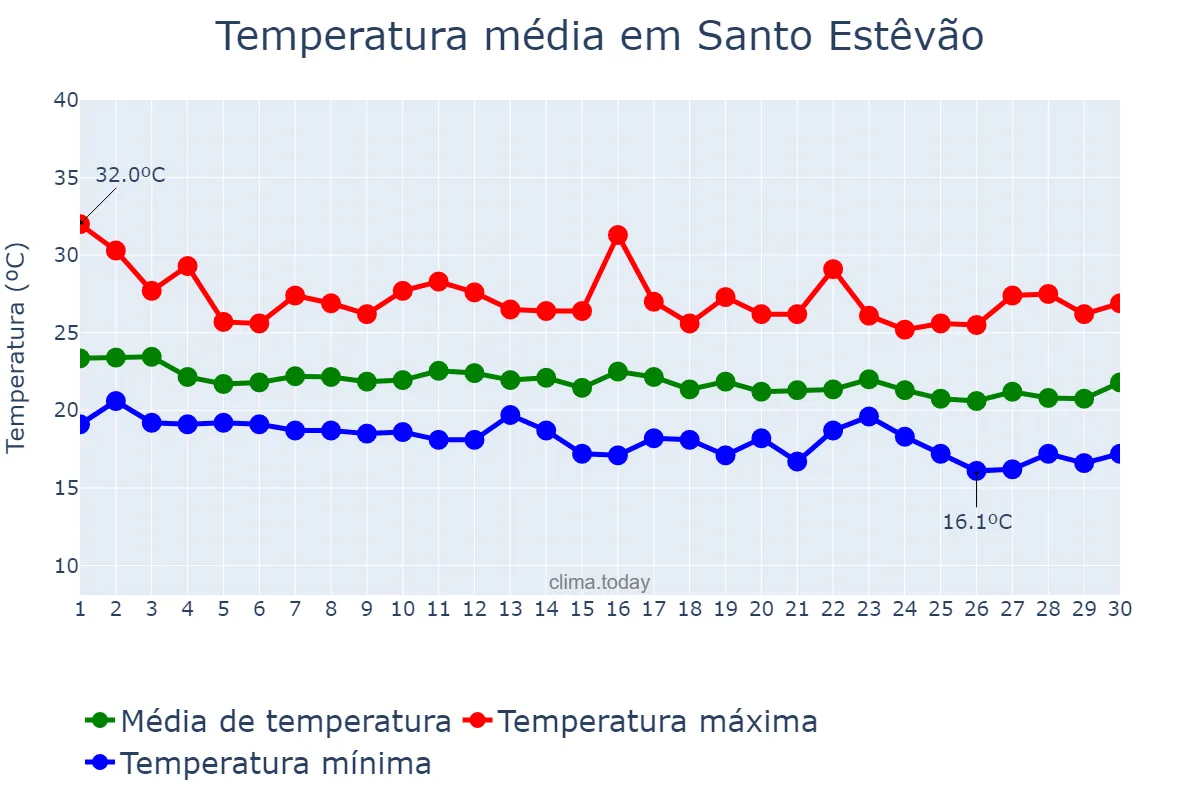 Temperatura em junho em Santo Estêvão, BA, BR