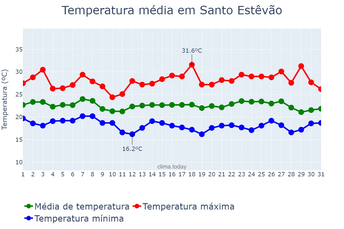 Temperatura em maio em Santo Estêvão, BA, BR