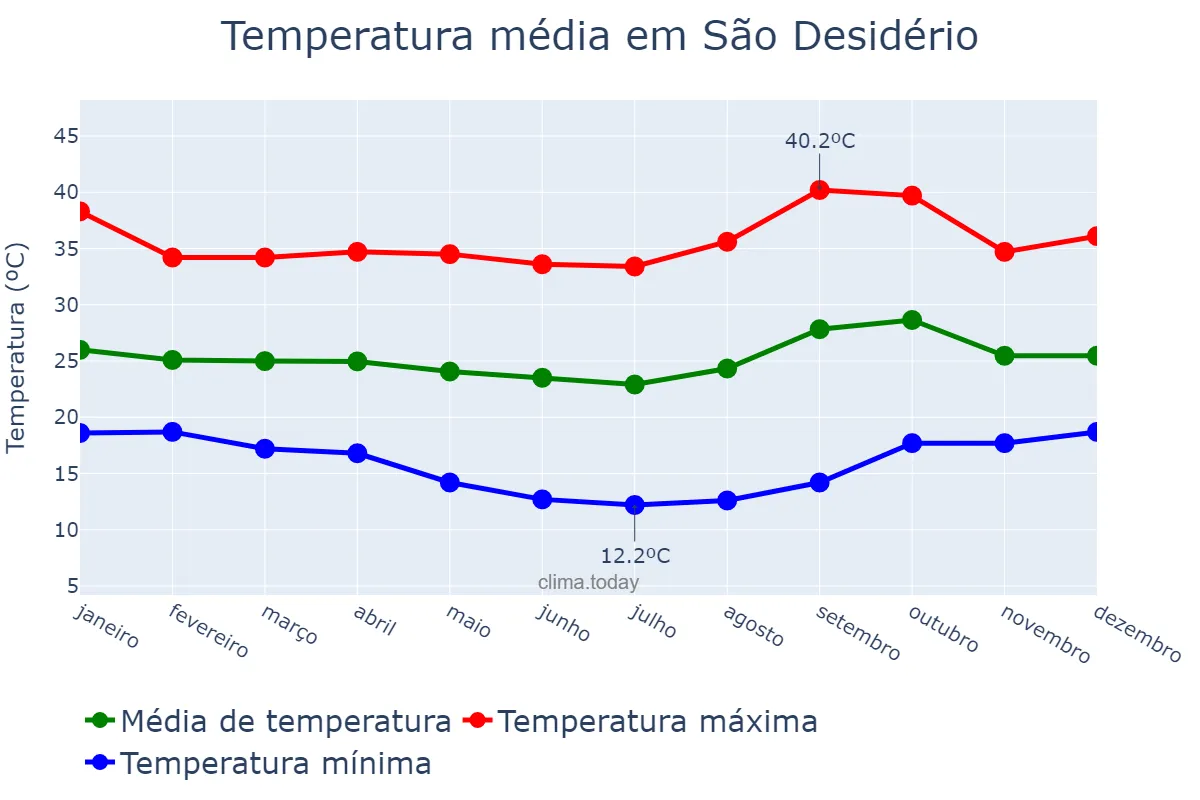 Temperatura anual em São Desidério, BA, BR