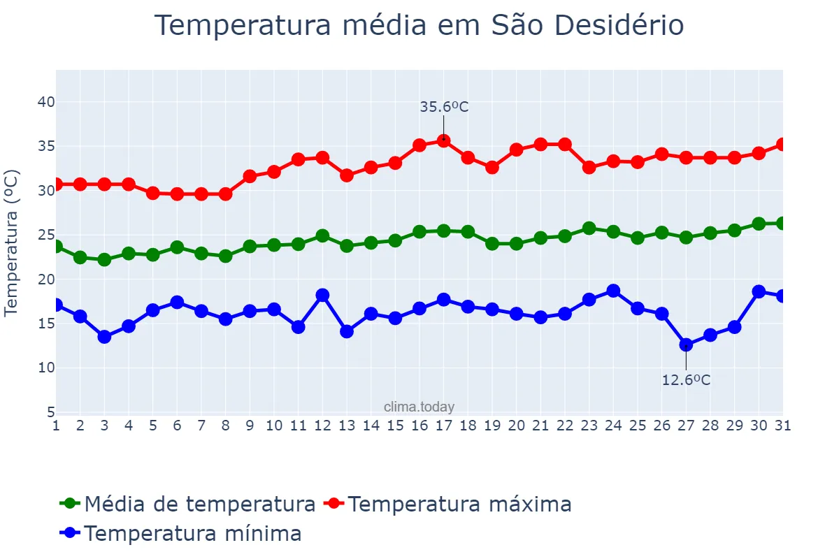 Temperatura em agosto em São Desidério, BA, BR